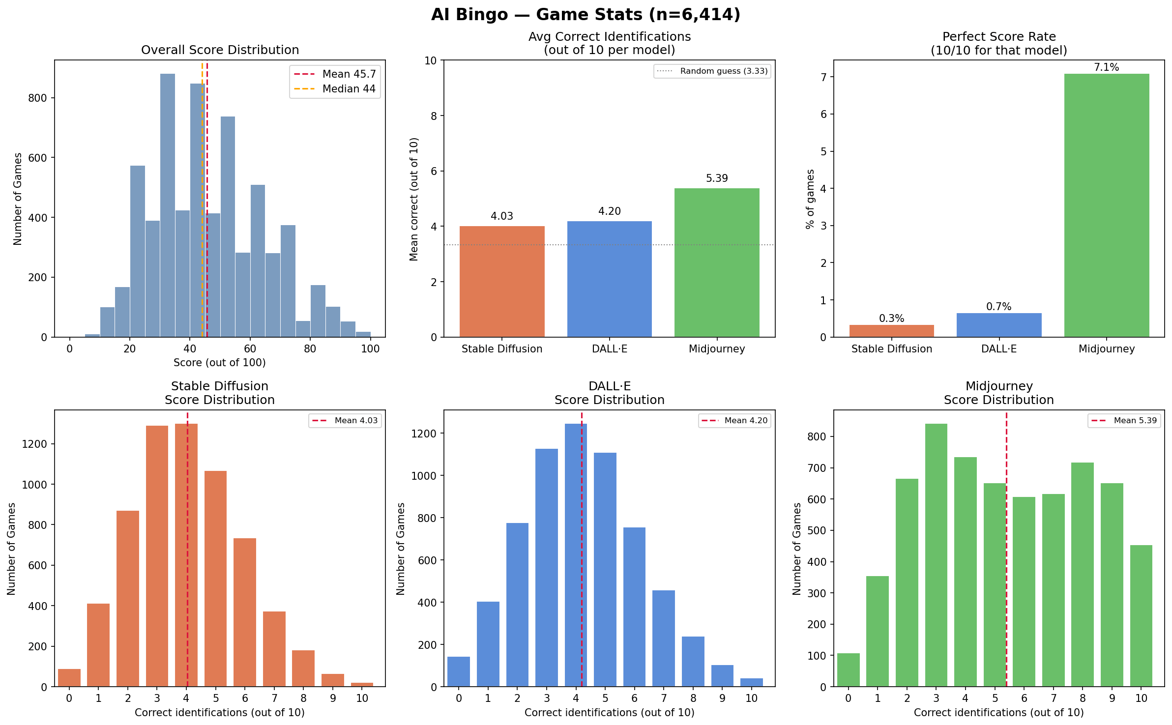 AI Bingo game stats — score distributions for all 6,414 games